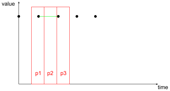 A graph that illustrates gap-filling.