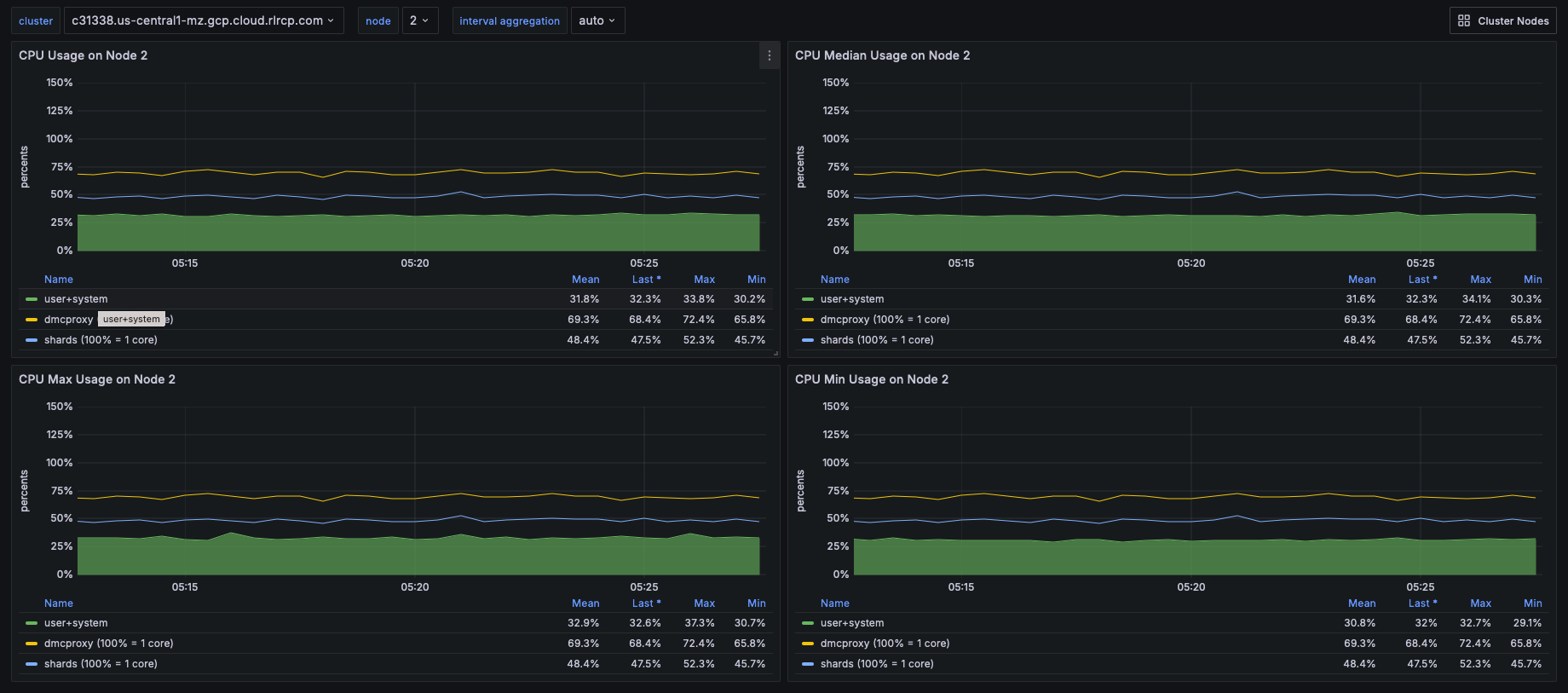Dashboard displaying an ensemble of Node CPU usage data