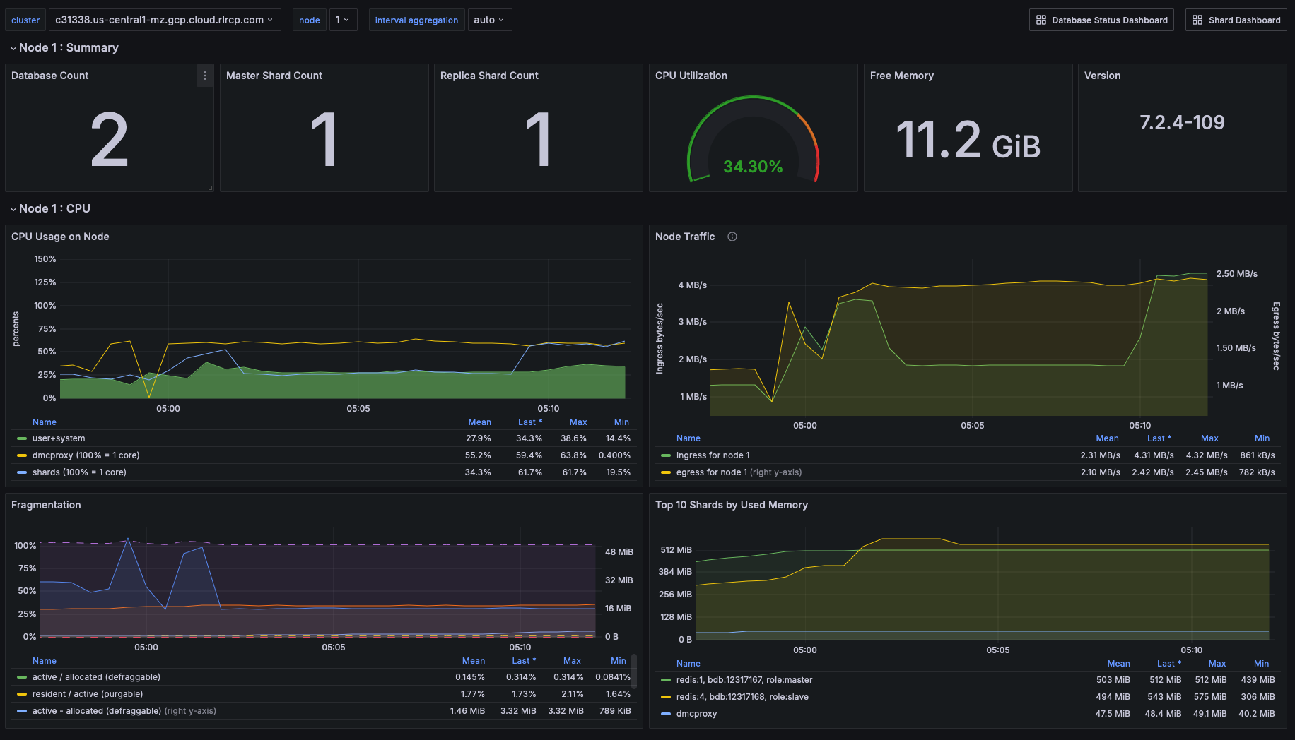 Dashboard showing relevant statistics for a Node