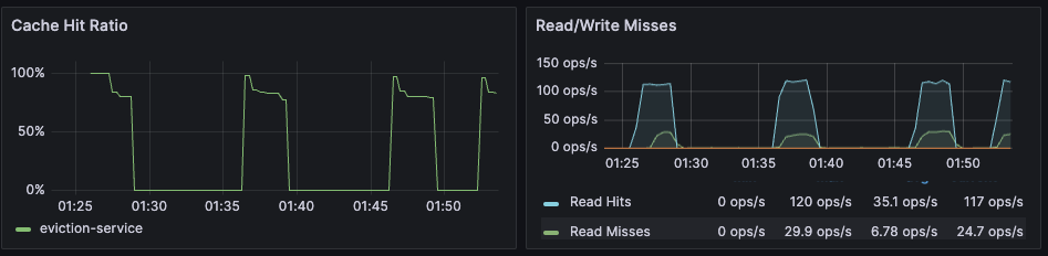 Dashboard showing the cache hit ratio along with read/write misses