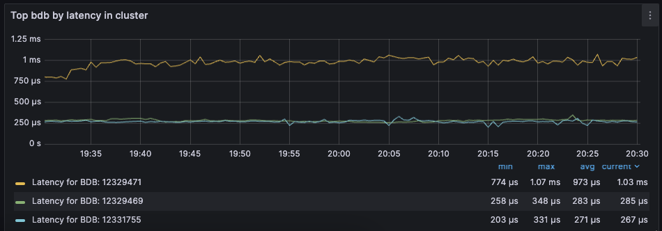 Dashboard display of latency metrics