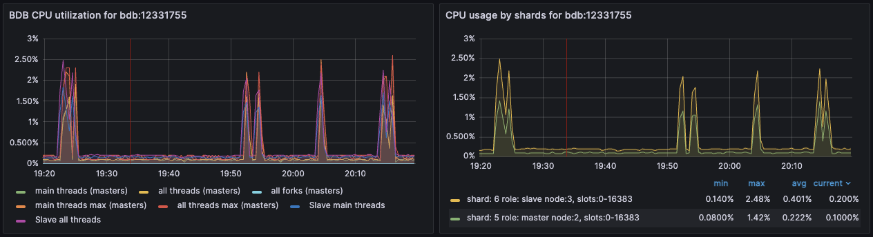 Dashboard displaying CPU usage