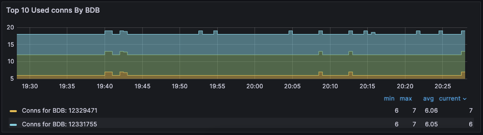 Dashboard displaying connections