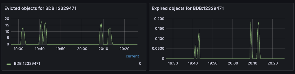 Dashboard displaying object evictions