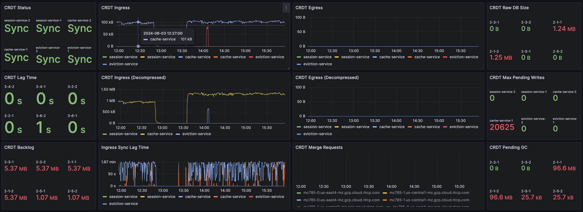 Dashboard displaying connection metrics between zones