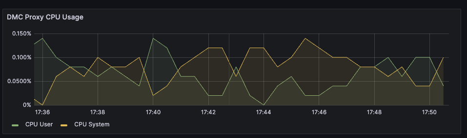 Display showing Proxy CPU usage