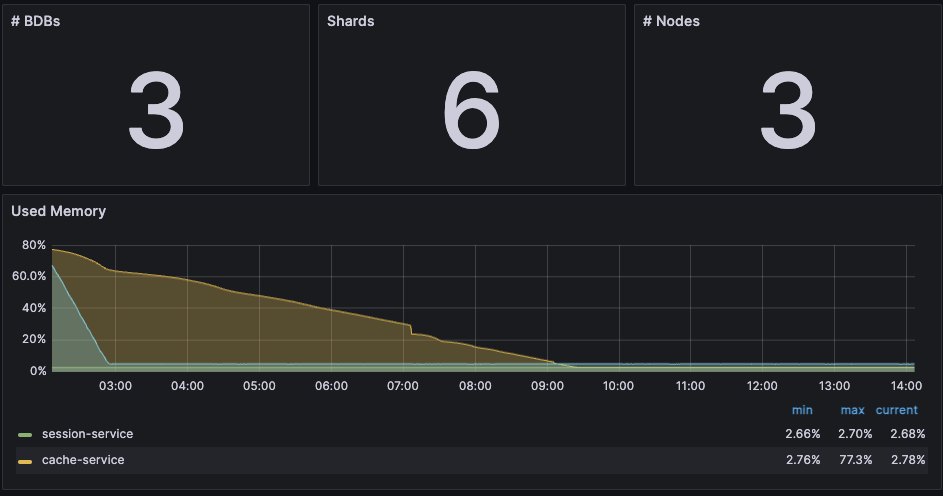 Dashboard displaying high-level cluster metrics