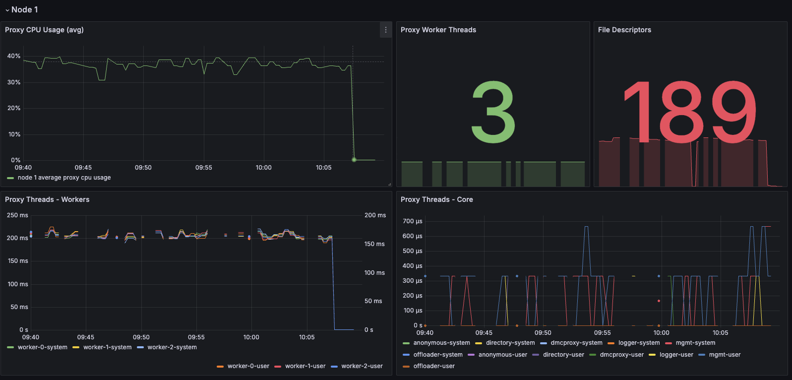 Dashboard displaying proxy thread activity