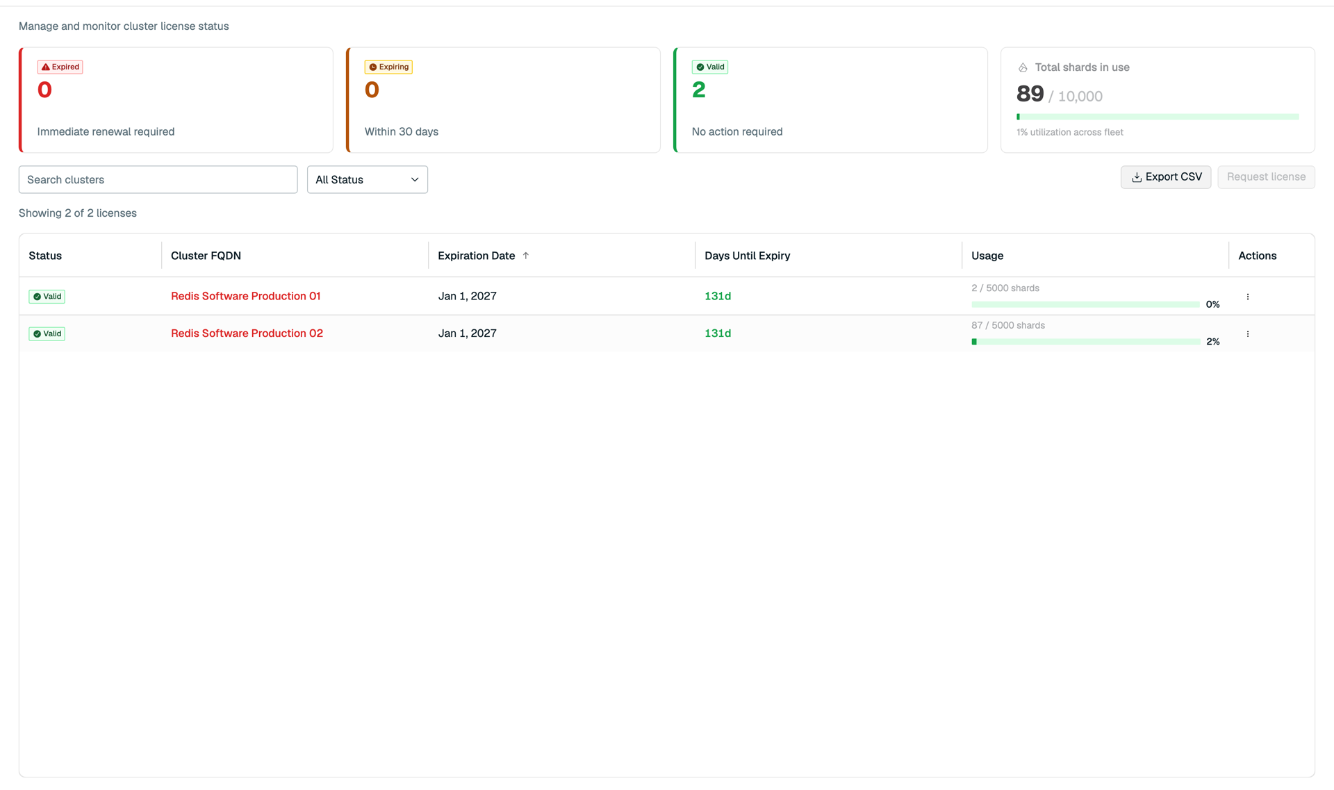 The Licenses page, listing clusters by license status, expiration date, and shard usage