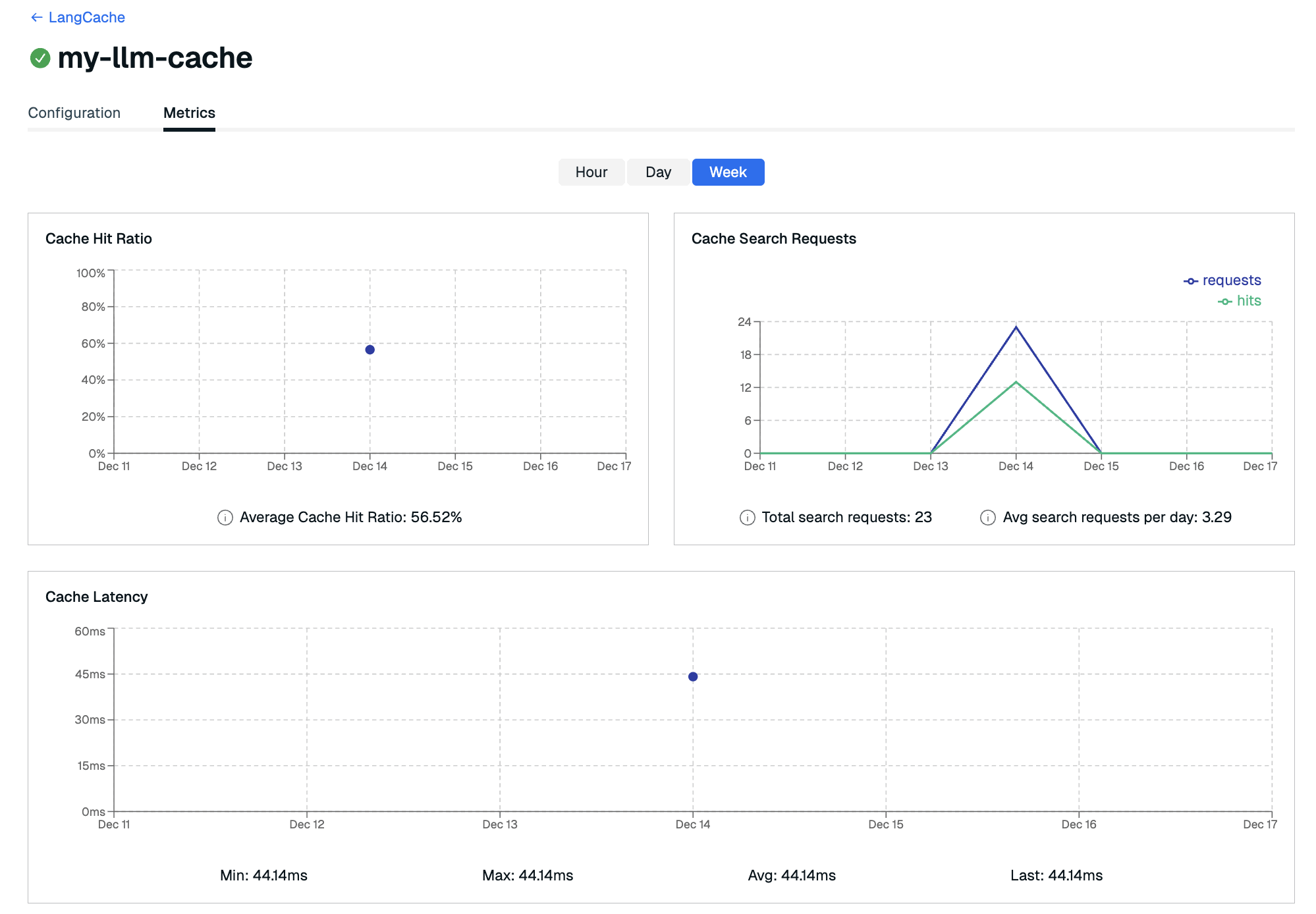 The metrics tab of the LangCache service's page.