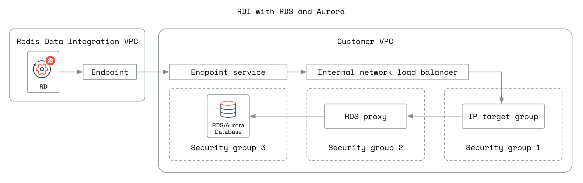 RDI connects through PrivateLink and a network load balancer to RDS Proxy, which forwards connections to the RDS or Aurora database.