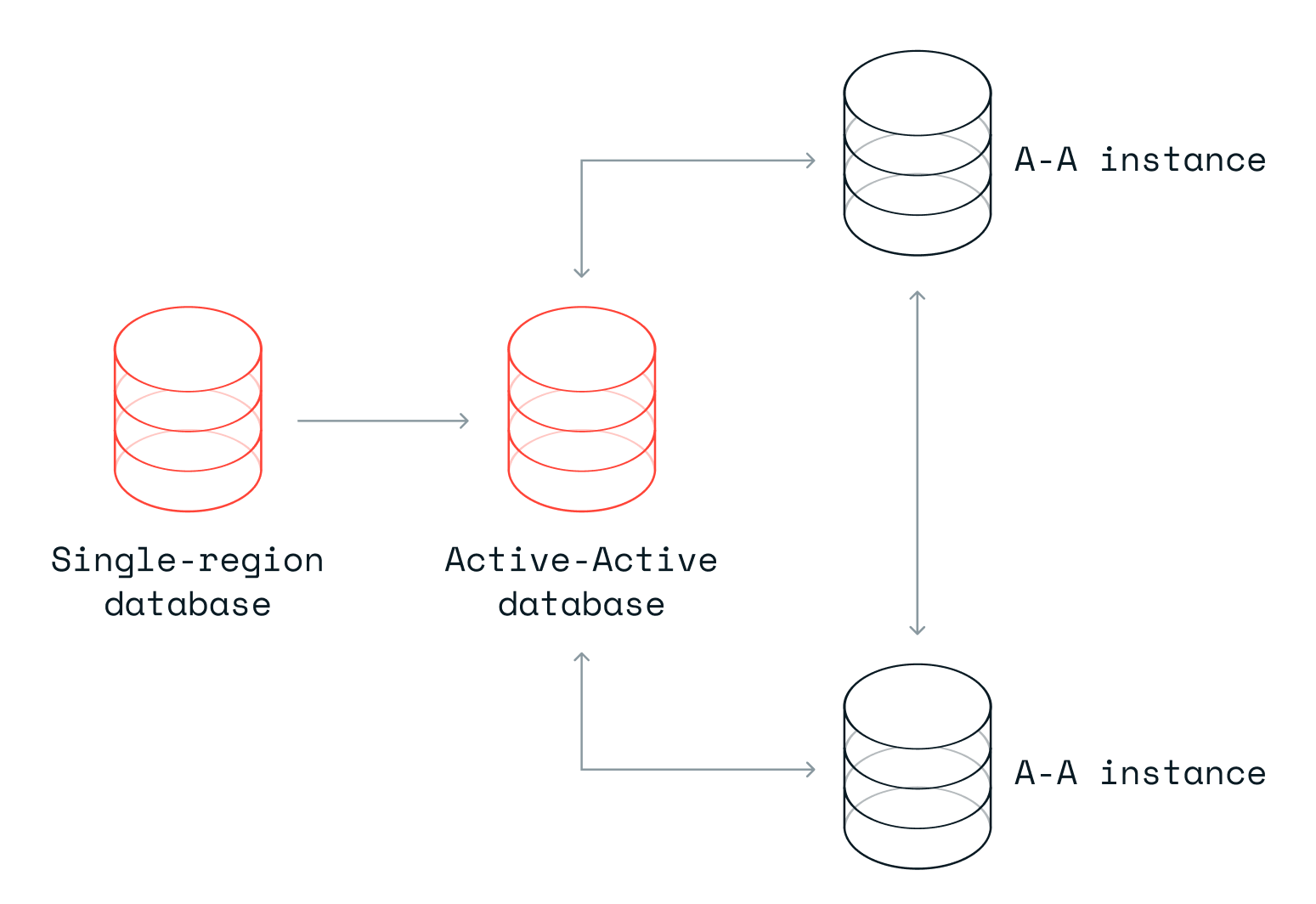 Active-Active data migration process