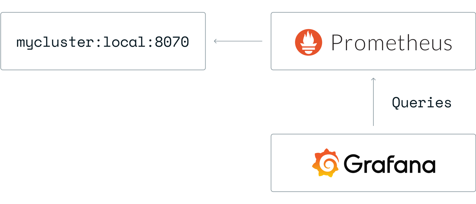 Graphic showing how Prometheus and Grafana collect and display data from a Redis Software Cluster. Prometheus collects metrics from the Redis Software cluster, and Grafana queries those metrics for visualization.