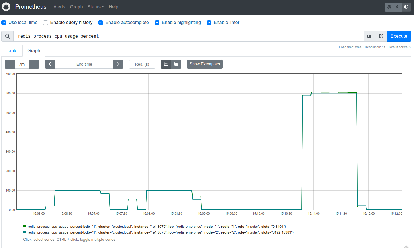 The Prometheus graph shows three spikes for redis_process_cpu_usage_percent: 100%, another 100%, then 600%.